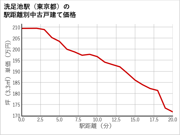 洗足池駅（東京都）の徒歩距離別の中古戸建て坪単価