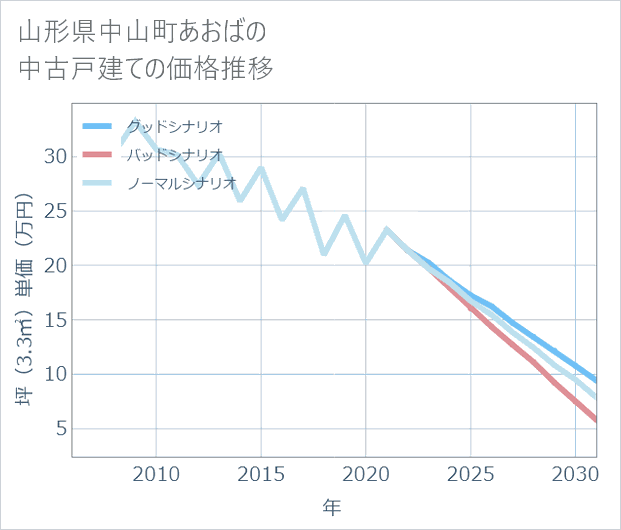 山形県中山町あおばの中古戸建て価格推移