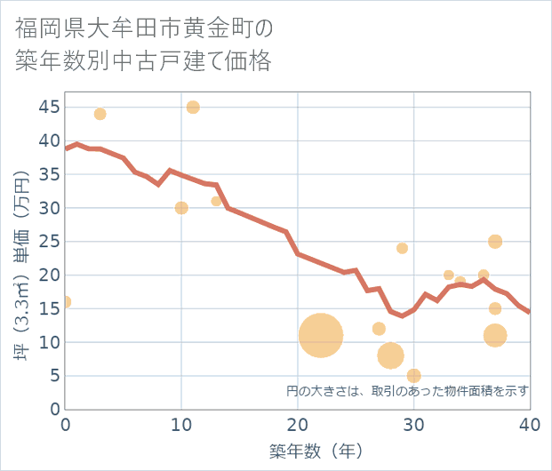 福岡県大牟田市黄金町の築年数別の中古戸建て坪単価