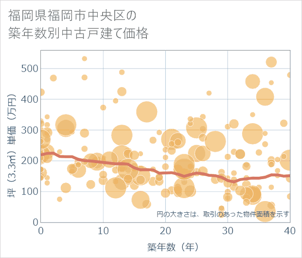 福岡県福岡市中央区の築年数別の中古戸建て坪単価