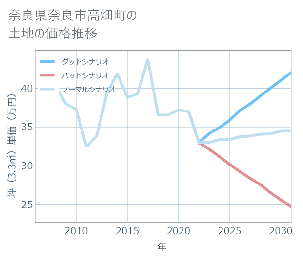 奈良県奈良市高畑町の土地価格推移