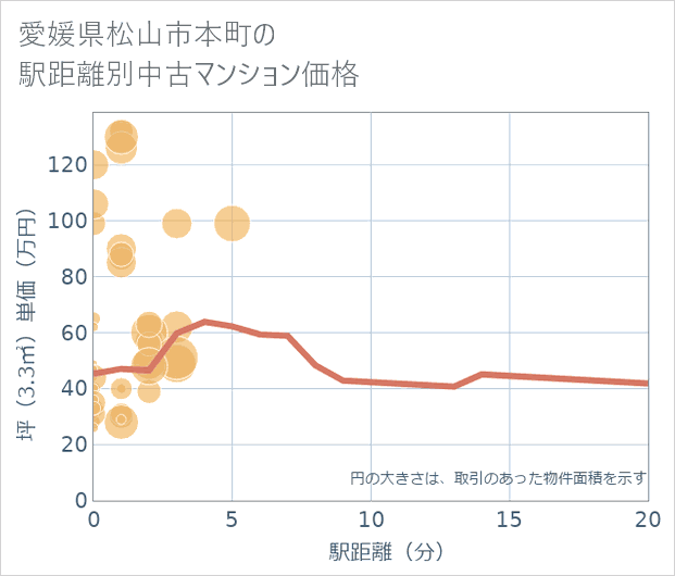 愛媛県松山市本町の徒歩距離別の中古マンション坪単価