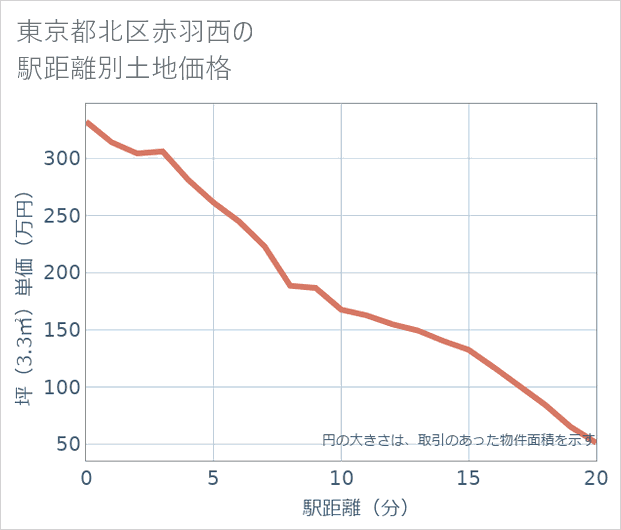 東京都北区赤羽西の徒歩距離別の土地坪単価
