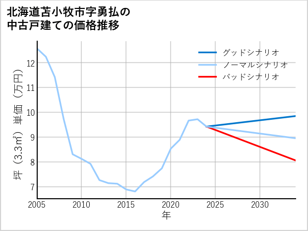 北海道苫小牧市勇払の中古戸建て価格推移