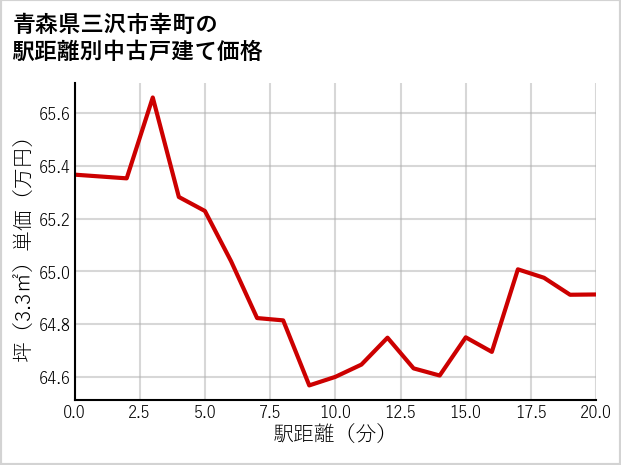 青森県三沢市幸町の徒歩距離別の中古戸建て坪単価