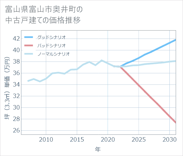 富山県富山市奥井町の中古戸建て価格推移