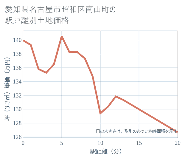 愛知県名古屋市昭和区南山町の徒歩距離別の土地坪単価
