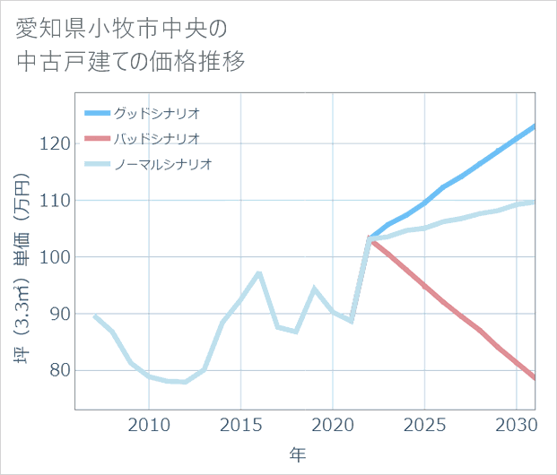 愛知県小牧市中央の中古戸建て価格推移