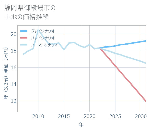 静岡県御殿場市の土地価格推移
