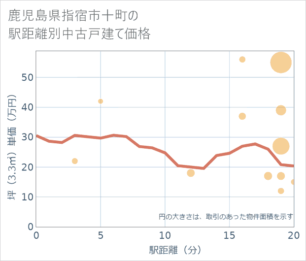 鹿児島県指宿市十町の徒歩距離別の中古戸建て坪単価