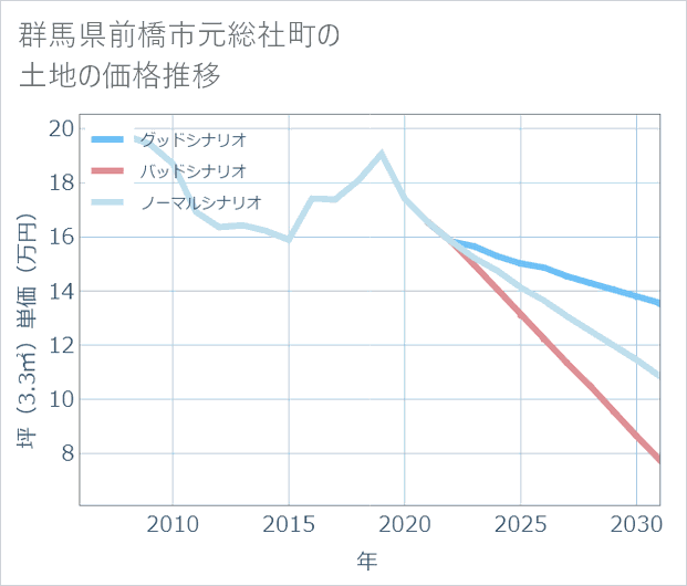 群馬県前橋市元総社町の土地価格推移