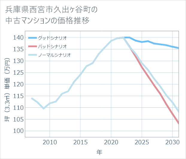 兵庫県西宮市久出ケ谷町の中古マンション価格推移