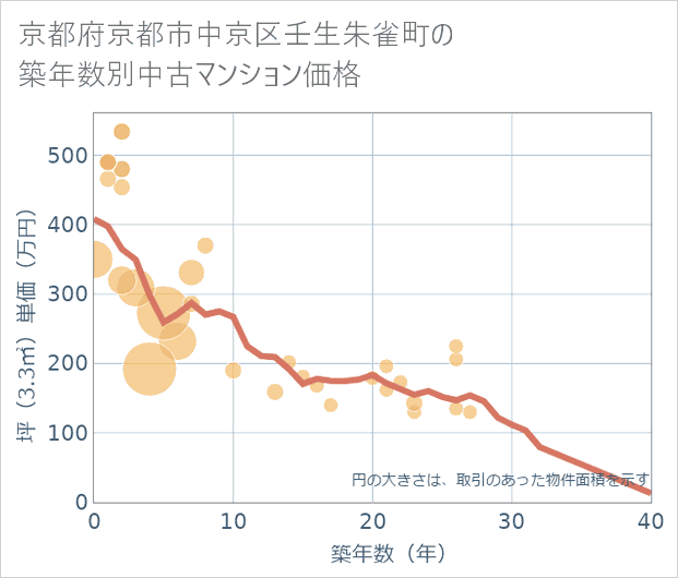 京都府京都市中京区壬生朱雀町の築年数別の中古マンション坪単価