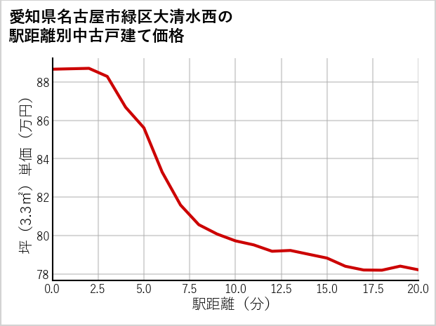 愛知県名古屋市緑区大清水西の徒歩距離別の中古戸建て坪単価