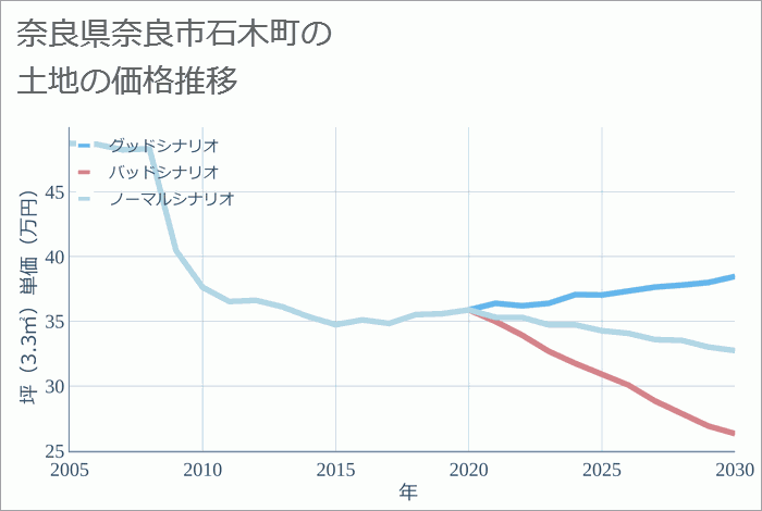 奈良県奈良市石木町の土地価格推移