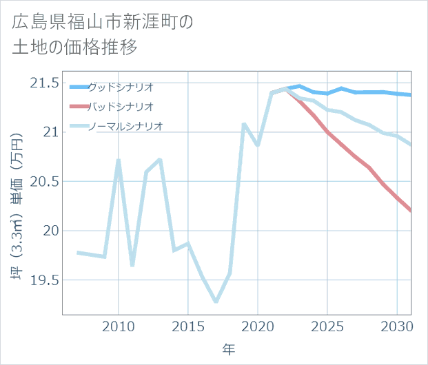 広島県福山市新涯町の土地価格推移