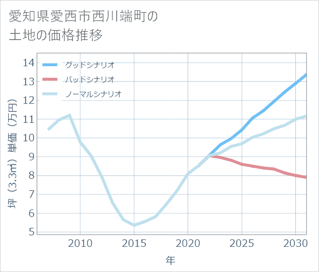 愛知県愛西市西川端町の土地価格推移
