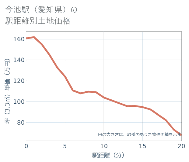 今池駅(愛知県)の徒歩距離別の土地坪単価