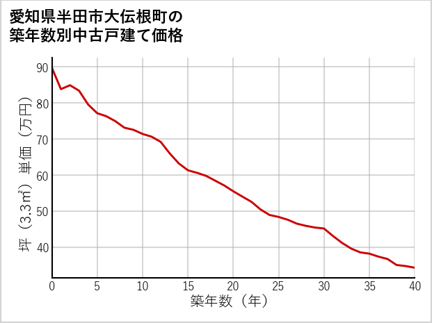 愛知県半田市大伝根町の築年数別の中古戸建て坪単価