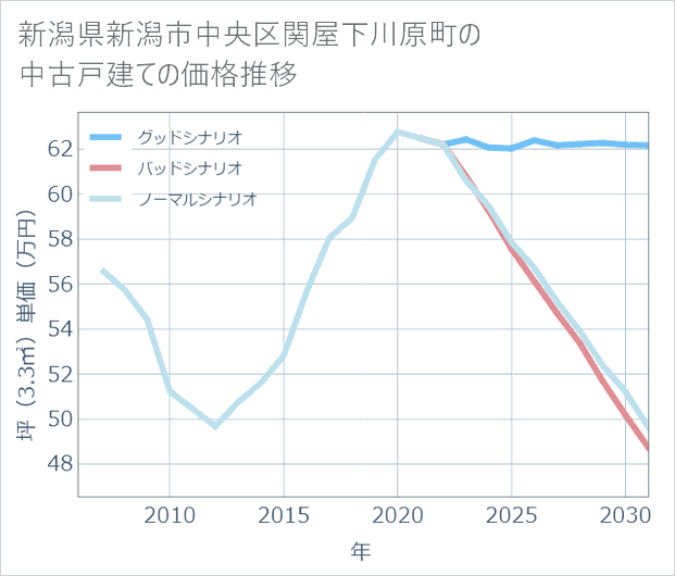 新潟県新潟市中央区関屋下川原町の中古戸建て価格推移