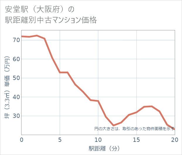 安堂駅(大阪府)の徒歩距離別の中古マンション坪単価
