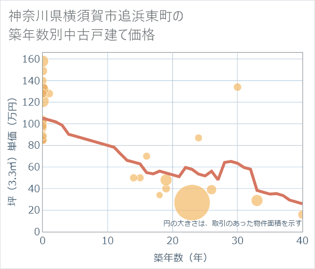 神奈川県横須賀市追浜東町の築年数別の中古戸建て坪単価