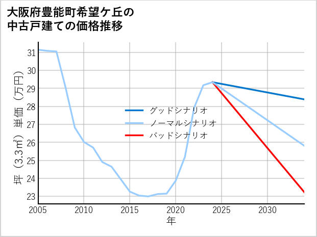大阪府豊能町希望ケ丘の中古戸建て価格推移