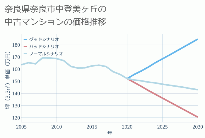 奈良県奈良市中登美ヶ丘の中古マンション価格推移