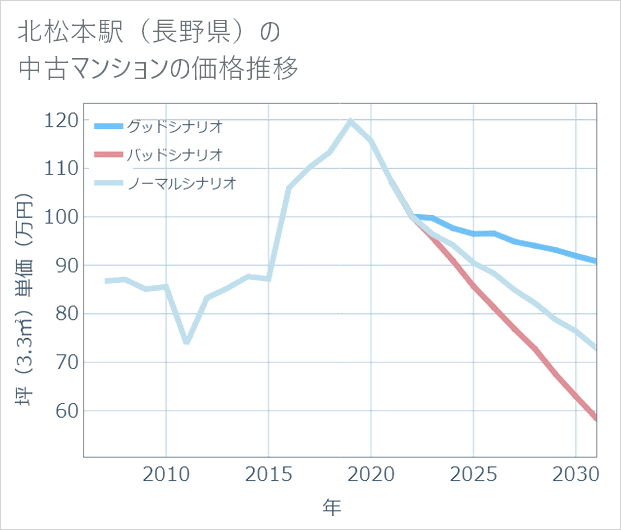 北松本駅(長野県)の中古マンション価格推移