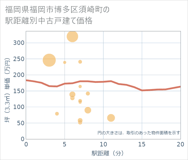 福岡県福岡市博多区須崎町の徒歩距離別の中古戸建て坪単価