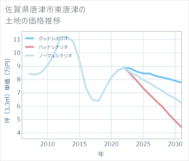 佐賀県唐津市東唐津の土地価格推移