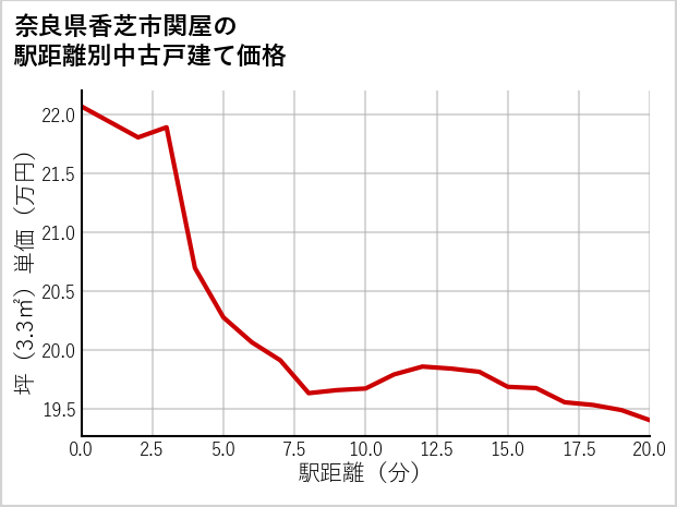 奈良県香芝市関屋の徒歩距離別の中古戸建て坪単価