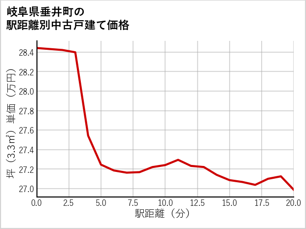 岐阜県垂井町の徒歩距離別の中古戸建て坪単価