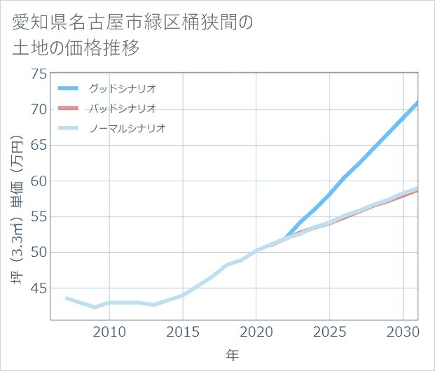 愛知県名古屋市緑区桶狭間の土地価格推移