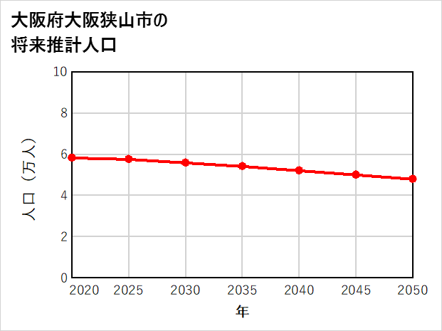 大阪狭山市の将来推計人口