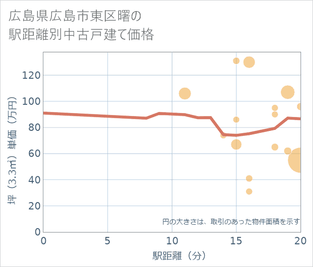 広島県広島市東区曙の徒歩距離別の中古戸建て坪単価