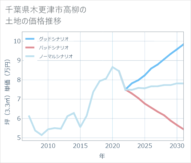 千葉県木更津市高柳の土地価格推移