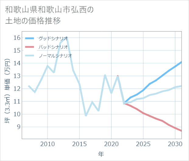 和歌山県和歌山市弘西の土地価格推移