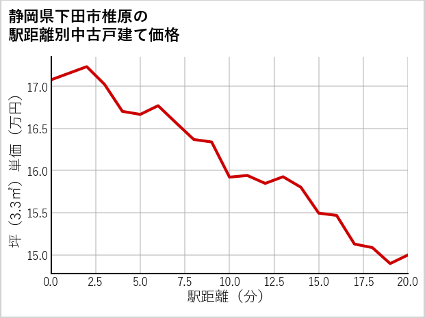 静岡県下田市椎原の徒歩距離別の中古戸建て坪単価