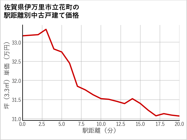佐賀県伊万里市立花町の徒歩距離別の中古戸建て坪単価