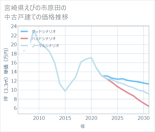 宮崎県えびの市原田の中古戸建て価格推移