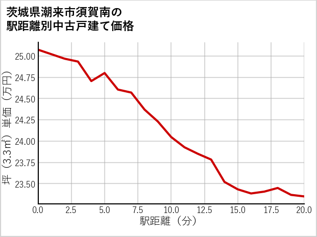 茨城県潮来市須賀南の徒歩距離別の中古戸建て坪単価