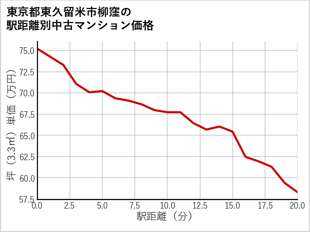 東京都東久留米市柳窪の徒歩距離別の中古マンション坪単価