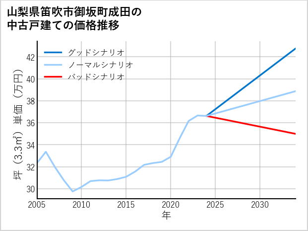 山梨県笛吹市御坂町成田の中古戸建て価格推移
