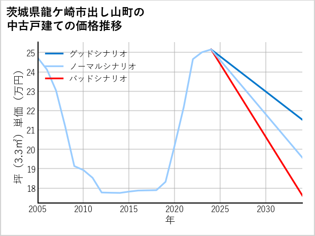 茨城県龍ケ崎市出し山町の中古戸建て価格推移