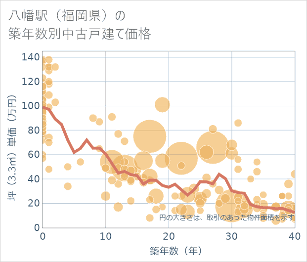 八幡駅(福岡県)の築年数別の中古戸建て坪単価