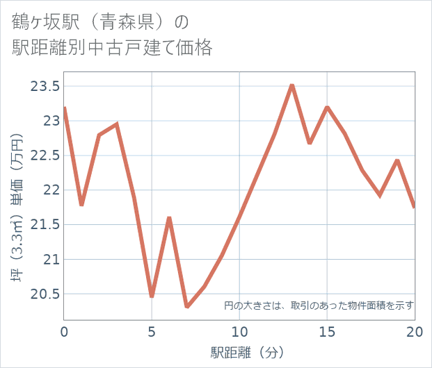鶴ケ坂駅(青森県)の徒歩距離別の中古戸建て坪単価