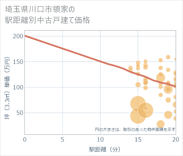 埼玉県川口市領家の徒歩距離別の中古戸建て坪単価