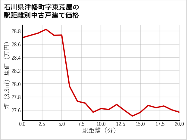 石川県津幡町東荒屋の徒歩距離別の中古戸建て坪単価