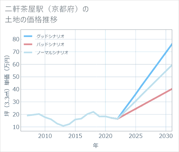 二軒茶屋駅(京都府)の土地価格推移